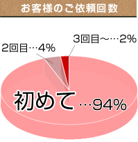 お客様のご依頼回数